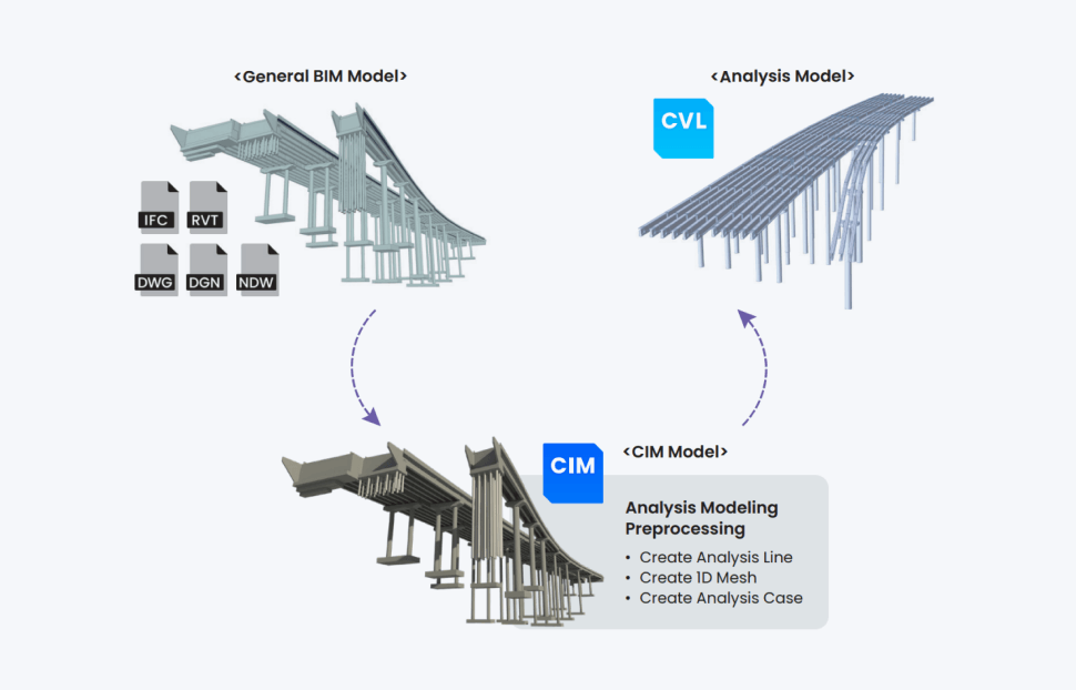 Smart Design Beyond BIM Transforming to Analysis Model