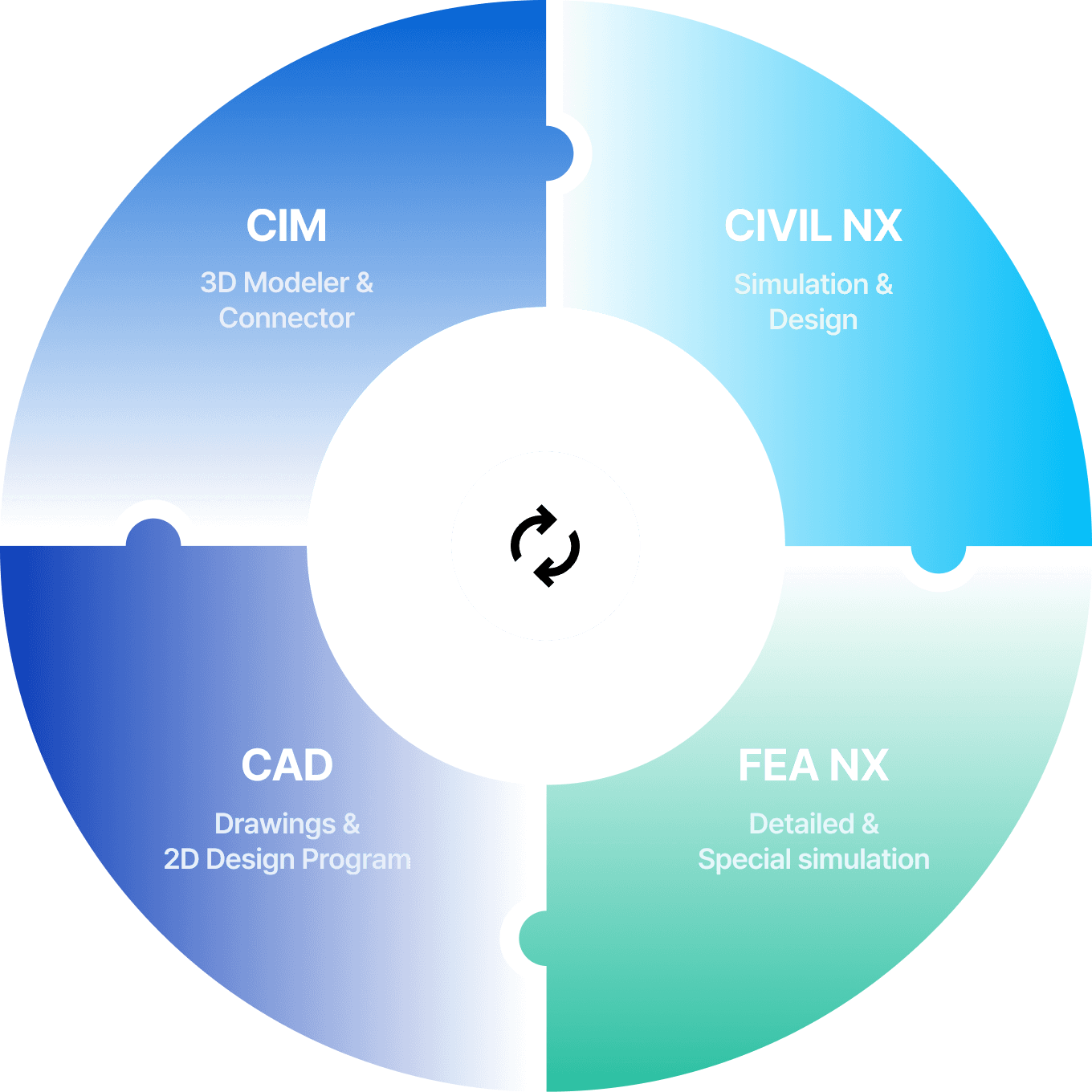 All Your Design Process,One Seamless Experience workflow diagram